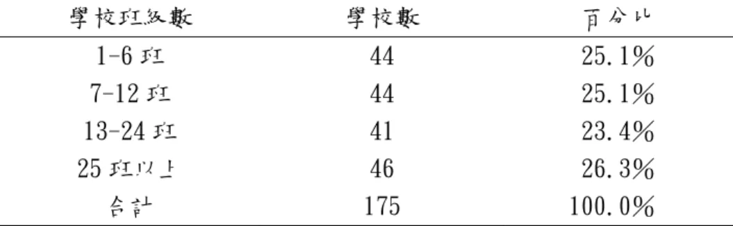 表 3-2  彰化縣各規模公立國民小學數目統計 學校班級數  學校數  百分比  1-6 班  44  25.1％  7-12 班  44  25.1％  13-24 班  41  23.4％  25 班以上  46  26.3％  合計  175  100.0％  貳、樣本數及回收比例     依據分層立意抽樣第一階段學校規模編制之比例決定每一學校抽樣數，六班 以下之學校樣本數為二、七至十二班的學校樣本數為四、十二至二十四班的學校 樣本數為六以及二十五班以上的學校樣本數為八。第二階段依據受試者在服務學 校