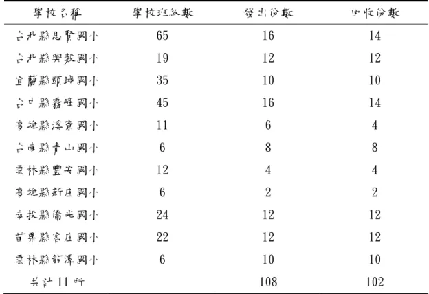 表 3-7  預試問卷施測名單 學校名稱  學校班級數  發出份數  回收份數  台北縣思賢國小  65  16  14  台北縣興穀國小  19  12  12  宜蘭縣頭城國小  35  10  10  台中縣霧峰國小  45  16  14  高雄縣溪寮國小  11  6  4  台南縣青山國小  6  8  8  雲林縣豐安國小  12  4  4  高雄縣新庄國小  6  2  2  南投縣僑光國小  24  12  12  苗栗縣客庄國小  22  12  12  雲林縣龍潭國小  6  10 