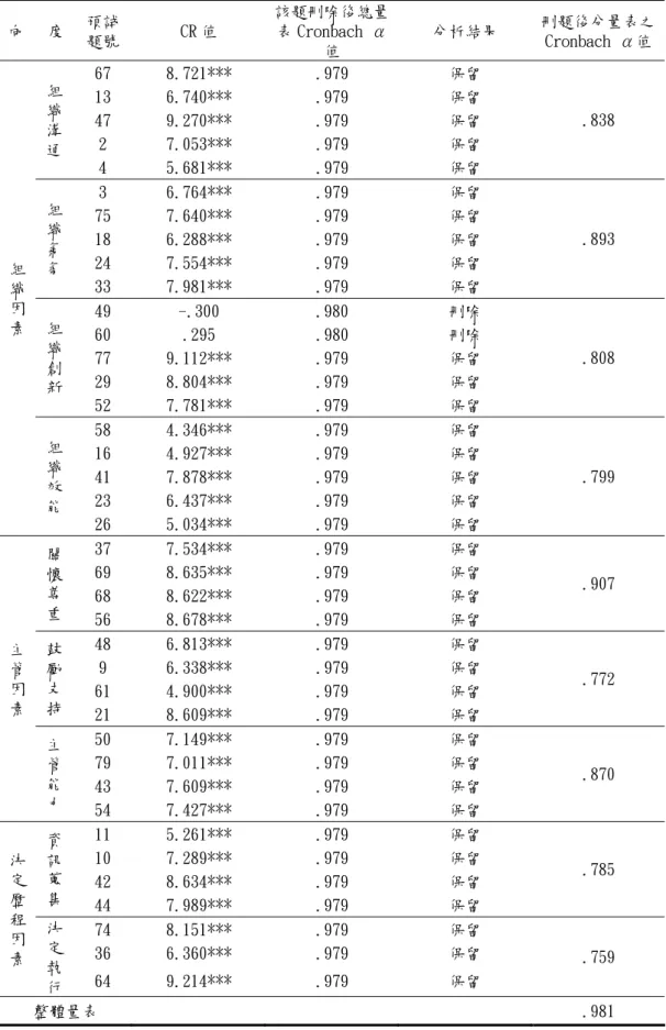 表 3-10  影響國民小學教師參與意願因素量表項目分析(續) 向 度  預試 題號  CR 值  該題刪除後總量表 Cronbach α 值  分析結果  刪題後分量表之 Cronbach α值  67  8.721***  .979  保留  13  6.740***  .979  保留  47  9.270***  .979  保留  2  7.053***  .979  保留 組織溝 通  4  5.681***  .979  保留  .838  3  6.764***  .979  保留  75 