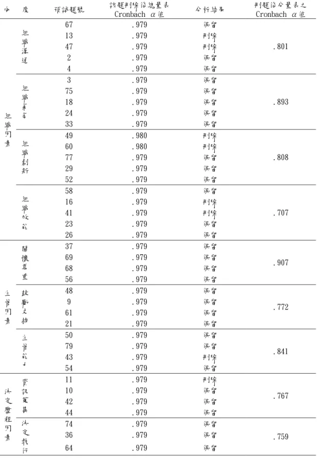 表 3-10  影響國民小學教師參與意願因素量表內部一致性分析(續) 向 度  預試題號  該題刪除後總量表 Cronbach α值  分析結果  刪題後分量表之 Cronbach α值  67  .979  保留  13  .979  刪除  47  .979  刪除  2  .979  保留 組織溝 通  4  .979  保留  .801  3  .979  保留  75  .979  保留  18  .979  保留  24  .979  保留 組織氣 氛  33  .979  保留  .893  