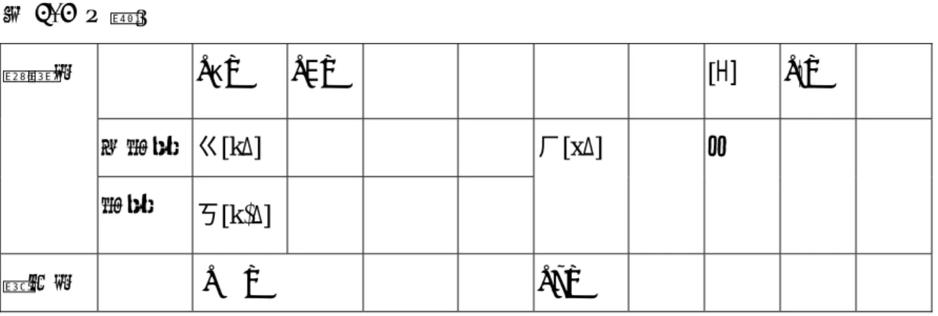 表 2-3 （續） [k]  [E]    [ H]  [j]    不送氣  ㄍ[kD]    軟顎音  送氣  ㄎ[k ʰD]     ㄏ[xD]     兀  聲門音    []  [h]       資料來源：整理自謝雲飛，1990（頁：72） ；竺家寧，1991（頁：82） ；林以通， 2003（頁：13） ；Fromkin &amp; Rodman，1998（頁：233） 