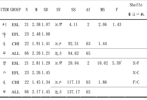 表 4-1-1（續）  ITEM GROUP  N  M  SD  SV  SS  df  MS  F  Sheffé  事後比較 組間  組內  4.11 92.51 2  63  2.061.44 1.43 刪 除 音  節  ESL EFL CHI  ALL  21 23 22 66  2.38 2.48 1.91 2.26  1.07 1.08 1.41  1.21  總合  94.62 65  組間  組內  20.04 117.13 2  63  10.021.86 5.39 * S>F 