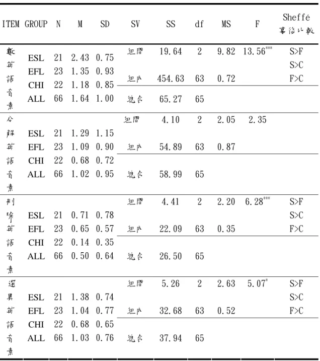 表 4-1-3 不同語言學習背景學童之英語音素覺識測驗平均數差異 