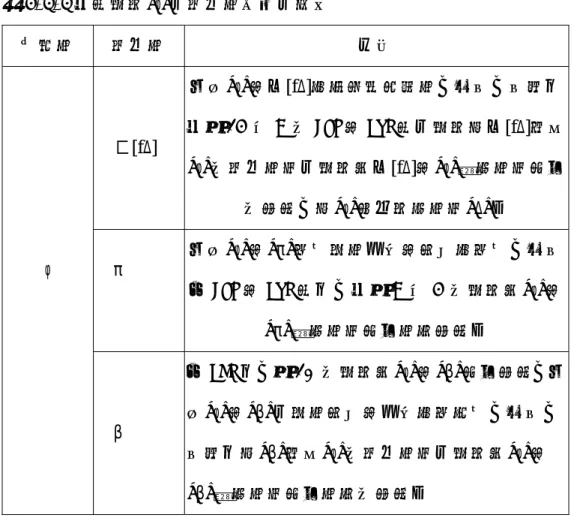 表 4-3-3 各組學童[f]之替代音使用之情形  目標音  替代音  分析  ㄈ[fD]  由於[f]與ㄈ[fD]皆為脣齒清擦音，因此，此題中 各有 14%和 9%的 CHI 與 ESL 組之學童將ㄈ[fD]當作 [f]的替代音素之學童對ㄈ[fD]與[f]兩個音素產生 的混淆，將[f]添加了個音素[D]。  p  由於[f]與[p]不同發音方法與部位皆不同，因此 在 CHI 與 ESL 組中，各有 9%和 4%的學童對[f]與 [p]兩個音素產生音值混淆。 f  b  在 EFL 中，有 10%的學童對[