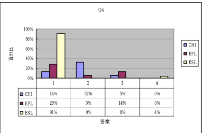 圖 4-3-1-4 替代聲母音素測驗情況第四題  而在此題中[v]的替代音素有[f]、[l]、ㄈ[fD]，各組學童替代音使用之情形如 下表 4-3-4。  表 4-3-4 各組學童[v]之替代音使用之情形  目標音  替代音  分析  f  由於[v]與[f]皆為脣齒擦音，因此，此題中各有 32%和 5%的 CHI 與 EFL 組之學童將[f]當作[v]的替 代音素之學童對[v]與[f]兩個音素產生清音與濁 音的混淆。  l  由於[v]與[l]不同發音方法與部位皆不同，因此 在 CHI 與 EFL 組中，