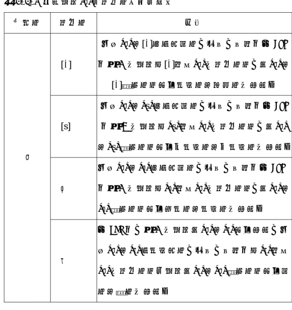 表 4-3-5 各組學童[s]之替代音使用之情形  目標音  替代音  分析  [ʂ]  由於[s]與[ʂ]皆為清擦音，因此，此題中在 CHI 中有 5%的學童將[ʂ]當作[s]的替代音素，對[s]與 [ʂ]兩個音素產生齒齦音與硬顎音的混淆。  [s ]  由於[s]與[s ]皆為清擦音，因此，此題中在 CHI中有 9%的學童將[s]當作[s]的替代音素，對[s] 與[s ]兩個音素產生上齒齦音與下齒齦音的混淆。 f  由於[s]與[f]皆為清擦音，因此，此題中在 CHI 中有 5%的學童將[f]當