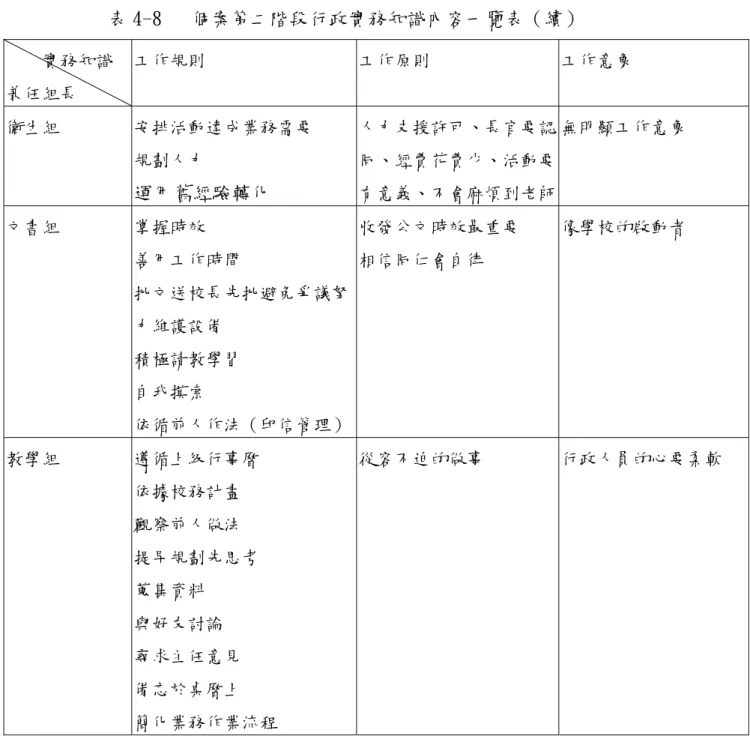 表 4-8   個案第二階段行政實務知識內容一覽表（續）  實務知識  兼任組長  工作規則  工作原則  工作意象  衛生組  安排活動達成業務需要  規劃人力  運用舊經驗轉化  人力支援許可、長官要認同、經費花費少、活動要 有意義、不會麻煩到老師  無明顯工作意象  文書組  掌握時效  善用工作時間  批文送校長先批避免爭議努 力維護設備  積極請教學習  自我摸索  依循前人作法（印信管理） 收發公文時效最重要 相信同仁會自律  像學校的啟動者  教學組  遵循上級行事曆  依據校務計畫  觀察前