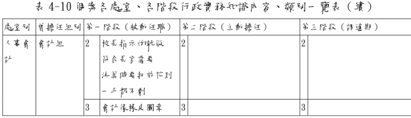 表 4-10 個案各處室、各階段行政實務知識內容、類別一覽表（續）  處室別  曾擔任組別 第一階段（被動任職） 第二階段（主動擔任）  第三階段（調適期）  2  校長指示的就做  符合長官需要  決算時要把前花到 一毛都不剩  2   2  人事會計 會計組  3  會計像橡皮圖章  3   3   附註：1、是指行政規則。2、指行政原則。3、指行政意象  第三節 個案教師行政實務知識的分析      本節將分別把個案擔任各組長所屬處室的行政實務知識加以統整歸納。並依 據個案三個階段的行政實務知識的差異