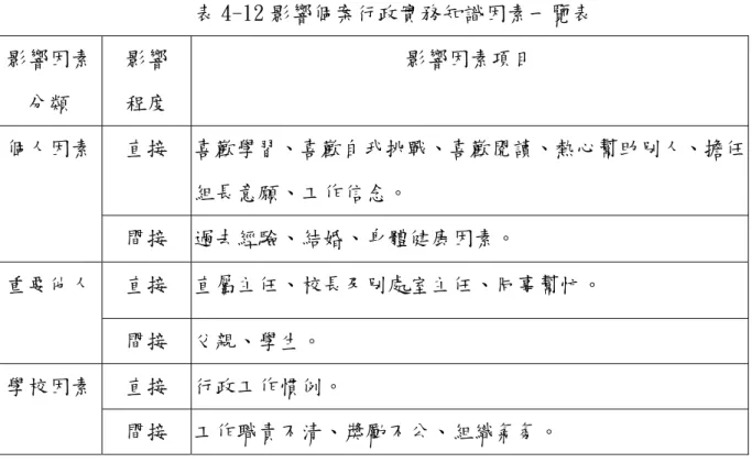 表 4-12 影響個案行政實務知識因素一覽表  影響因素 分類  影響 程度  影響因素項目  直接  喜歡學習、喜歡自我挑戰、喜歡閱讀、熱心幫助別人、擔任 組長意願、工作信念。 個人因素  間接  過去經驗、結婚、身體健康因素。  直接  直屬主任、校長及別處室主任、同事幫忙。 重要他人  間接  父親、學生。  直接  行政工作慣例。 學校因素  間接  工作職責不清、獎勵不公、組織氣氛。  綜合本節所言，個案行政實務知識的來源主要是透過模仿、檢討修正工作、 長官指導與訓練、自我摸索創見、舊經驗轉化以及