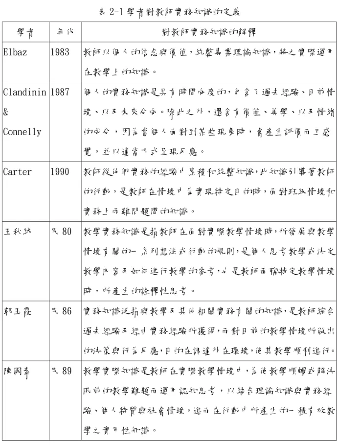 表 2-1 學者對教師實務知識的定義  學者  年代  對教師實務知識的解釋  Elbaz  1983  教師以個人的信念與價值，統整專業理論知識，將之實際運用 在教學上的知識。  Clandinin  &amp;  Connelly  1987  個人的實務知識是具有時間向度的，包含了過去經驗、目前情境、以及未來分向。除此之外，還含有價值、美學、以及情緒的成分，因為當個人面對到某些現象時，會產生評價而且感 覺，並以適當方式呈現反應。  Carter  1990  教師從他們實務的經驗中累積和統整知識，此知