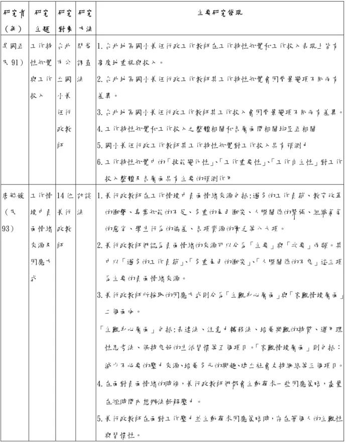 表 2-2 國內有關國小兼組長教師的相關研究一覽表（續）  研究者  （年）  研究 主題  研究 對象  研究 方法  主要研究發現  吳國正 民 91）  工作特性知覺 與工作 投入  台北市公立國小兼 任行 政教 師  問卷調查法  1.台北地區國小兼任行政工作教師在工作特性知覺和工作投入表現上皆有高度地重視與投入。 2.台北地區國小兼任行政工作教師其工作特性知覺會因背景變項不同而有差異。  3.台北地區國小兼任行政工作教師其工作投入會因背景變項不同而有差異。4.工作特性知覺和工作投入之整體相關和各層