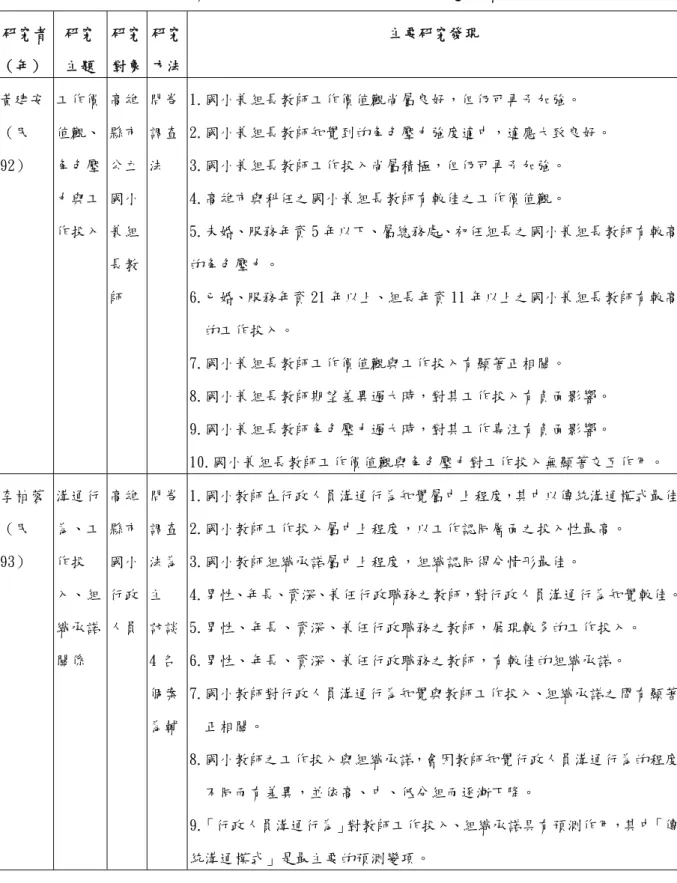 表 2-2 國內有關國小兼組長教師的相關研究一覽表（續）  研究者  （年）  研究 主題  研究 對象  研究 方法  主要研究發現  黃建安 （民 92）  工作價值觀、角色壓 力與工 作投入  高雄縣市公立國小兼組 長教 師  問卷調查法  1.國小兼組長教師工作價值觀尚屬良好，但仍可再予加強。  2.國小兼組長教師知覺到的角色壓力強度適中，適應大致良好。 3.國小兼組長教師工作投入尚屬積極，但仍可再予加強。 4.高雄市與科任之國小兼組長教師有較佳之工作價值觀。  5.未婚、服務年資 5 年以下、屬總