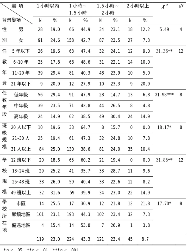 表 4-6 星期五的家庭作業，學生完成時間的次數分配及卡方考驗  1 小時以內 1 小時∼  1.5 小時  1.5 小時∼ 2 小時  2 小時以上     選 項  背景變項  N ％ N ％ N ％ N ％  χ ²  df 男  28  19.0   66  44.9  34  23.1 18  12.2 性 別  女  91 24.6 158 42.7 87 23.5 27   7.3  5.49 4  5 年以下  26  19.6   63  47.4  32  24.1 12   9.0  