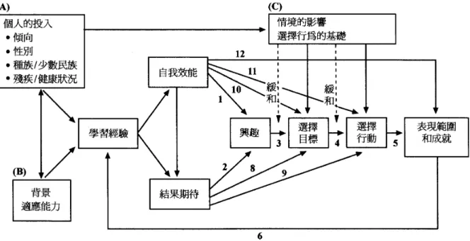 圖 2-2-2 社會認知生涯理論之生涯決定與生涯發展模式  資料來源：引自 Sharf,1997：549     Swanson＆ Fouad（1999）主張自我效能將直接影響個人表現與成就，此為自我效能與 結果預期最大的不同之處。社會認知生涯理論所不同於社會學習生涯理論者，乃在於其結 合了生涯自我效能論的概念，並強調自我效能、結果期待與興趣等對於個人目標設定皆有 其連動的影響。意即自我效能與結果預期會影響興趣的形成，而興趣則會影響對從事未來 活動的意圖及相關活動目標。此外，活動的涉入及參與將促成表現的達成