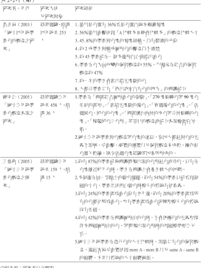 表 2-2-1（續）  研究者、年代  研究方法  及研究對象  研究結果  黃金泉（2003）  「國小四年級學 童角的概念之研 究」  紙筆測驗、晤談 四年級共 253人  1.使用量角器有 36％看量角器內線來報讀刻度  2.56％使用直觀法則「A 比較多 B 就會比較多」的概念比較大小 3.45.8％的學童對角度的刻度結構，仍有釐清的必要 4.約 2 成學生對構成圖形角的觀念仍不清楚  5.約 45 學童能在一個多邊形內正確指出直角  6.學童在角方向改變的保留概念約 55％，切割後在組合的保留 概
