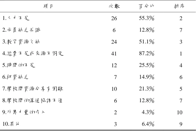 表 4-3  「北中寮策略聯盟遭遇的困難」之次數分配  項目  次數  百分比  排序  1.人力不足  26  55.3％   2  2.成員缺乏共識  6  12.8％   7  3.教育資源欠缺  24  51.1％   3  4.經費不足或來源不固定  41  87.2％   1  5.時間的不足  12  25.5％   4  6.師資缺乏   7  14.9％   6  7.學校間資源分享有困難  10  21.3％   5  8.學校間的溝通協調不佳   6  12.8％   7  9.外界力