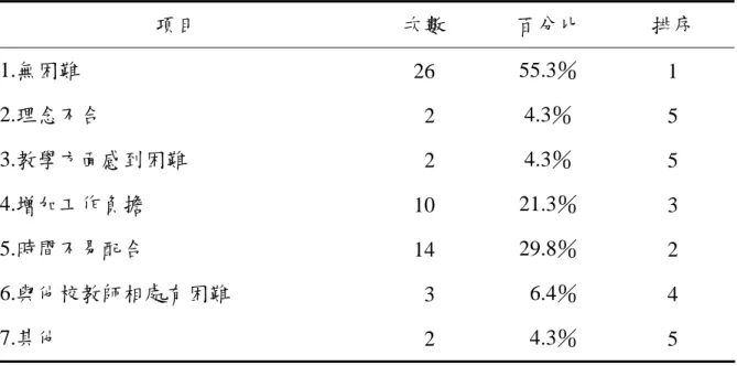 表 4-4  「北中寮策略聯盟成員個人參與所遭遇的困難」之次數分配  項目  次數  百分比  排序  1.無困難  26  55.3％  1  2.理念不合   2  4.3％  5  3.教學方面感到困難   2  4.3％  5  4.增加工作負擔  10  21.3％  3  5.時間不易配合  14  29.8％  2  6.與他校教師相處有困難   3   6.4％  4  7.其他   2   4.3％  5  n＝47 人  由表 4-3 及表 4-4，對照整體聯盟遭遇困難及成員個人遭遇之困