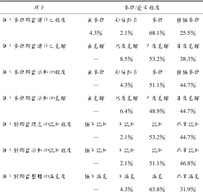 表 4-6  「北中寮策略聯盟成員的參與度與感受」之百分比    項目  參與/感受程度  無參與  勉強配合 參與  積極參與個人參與聯盟運作之程度  4.3％ 2.1％ 68.1％ 25.5％  無意願  低度意願 中度意願  高度意願個人參與聯盟運作之意願  — 8.5％ 53.2％ 38.3％  無參與  勉強配合 參與  積極參與個人參與聯盟活動的程度  — 4.3％ 51.1％ 44.7％  無意願  低度意願 中度意願  高度意願個人參與聯盟活動的意願  — 6.4％ 48.9％ 44.7％ 