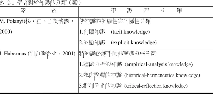 表  2-1  學者對於知識的分類（續）  學                  者  知        識        的        分        類  M. Polanyi(楊子江、王美音譯， 2000)  依知識的外顯性與內隱性分類  1.內隱知識  (tacit knowledge)  2.外顯知識  (explicit knowledge)  J