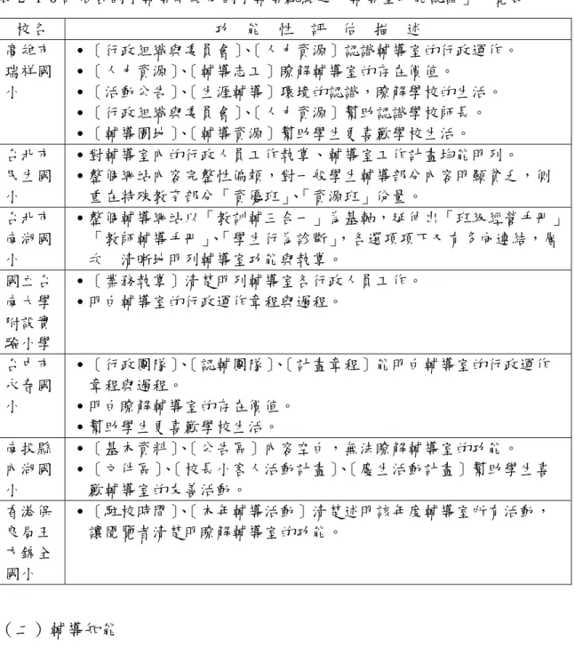 表 2-4-5 評估各國小輔導網站依國小輔導觀點之「輔導室功能認識」一覽表  校名  功  能  性  評  估  描  述  高雄市 瑞祥國 小  ․［行政組織與委員會］ 、 ［人力資源］認識輔導室的行政運作。 ․［人力資源］、［輔導志工］瞭解輔導室的存在價值。 ․［活動公告］、［生涯輔導］環境的認識，瞭解學校的生活。  ․［行政組織與委員會］ 、 ［人力資源］幫助認識學校師長。  ․［輔導園地］ 、 ［輔導資源］幫助學生更喜歡學校生活。  台北市 民生國 小  ․對輔導室內的行政人員工作執掌、輔導室工作