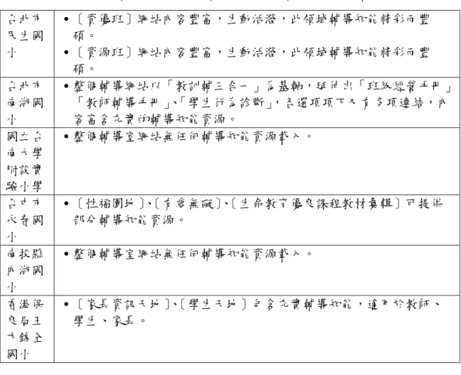 表 2-4-6 評估各國小輔導網站依國小輔導觀點之「輔導知能」一覽表（續）  台北市 民生國 小  ․［資優班］網站內容豐富，生動活潑，此領域輔導知能精彩而豐碩。 ․［資源班］網站內容豐富，生動活潑，此領域輔導知能精彩而豐 碩。  台北市 南湖國 小  ․整個輔導網站以「教訓輔三合一」為基軸，延伸出「班級經營手冊」「教師輔導手冊」、「學生行為診斷」，各選項項下又有多項連結，內容富含充實的輔導知能資源。  國立台 南大學 附設實 驗小學  ․整個輔導室網站無任何輔導知能資源載入。  台中市 永春國 小  ․［