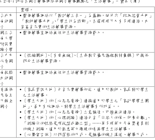 表 2-4-7 評估各國小輔導網站依國小輔導觀點之「生活輔導」一覽表（續）  豐碩。  台北市 南湖國 小  ․整個輔導網站以「教訓輔三合一」為基軸，延伸出「班級經營手冊」「教師輔導手冊」、「學生行為診斷」，各選項項下又有多項連結，內容富含充實的生活輔導資源。  國立台 南大學 附設實 驗小學  ․整個輔導室網站無任何生活輔導資源載入。  台中市 永春國 小  ․［性福園地］ 、 ［有愛無礙］ 、 ［生命教育優良課程教材彙輯］可提供部分生活輔導資源。  南投縣 內湖國 小  ․整個輔導室網站無任何生活輔導資