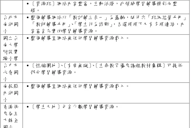 表 2-4-8 評估各國小輔導網站依國小輔導觀點之「學習輔導」一覽表（續）  ․［資源班］網站內容豐富，生動活潑，此領域學習輔導精彩而豐 碩。  台北市 南湖國 小  ․整個輔導網站以「教訓輔三合一」為基軸，延伸出「班級經營手冊」「教師輔導手冊」、「學生行為診斷」，各選項項下又有多項連結，內容富含充實的學習輔導資源。  國立台 南大學 附設實 驗小學  ․整個輔導室網站無任何學習輔導資源載入。  台中市 永春國 小  ․［性福園地］ 、 ［有愛無礙］ 、 ［生命教育優良課程教材彙輯］可提供部分學習輔導資源。