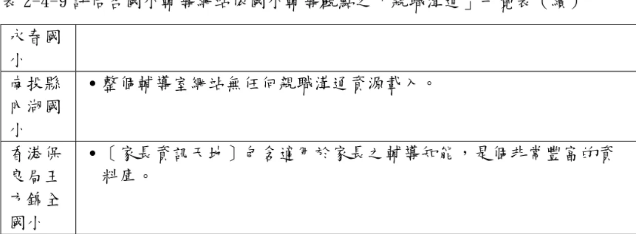 表 2-4-9 評估各國小輔導網站依國小輔導觀點之「親職溝通」一覽表（續）  永春國 小  南投縣 內湖國 小  ․整個輔導室網站無任何親職溝通資源載入。  香港保 良局王 方錦全 國小  ․［家長資訊天地］包含適用於家長之輔導知能，是個非常豐富的資料庫。  二、依「網頁設計使用性原則」評估各國民小學輔導室網站  （一）內容性  表 2-4-10 評估各國小輔導網站依網頁設計使用性原則之「內容性」一覽表  校名  使  用  性  評  估  描  述  高雄市 瑞祥國 小  ․整個輔導網站分類架構清晰、標