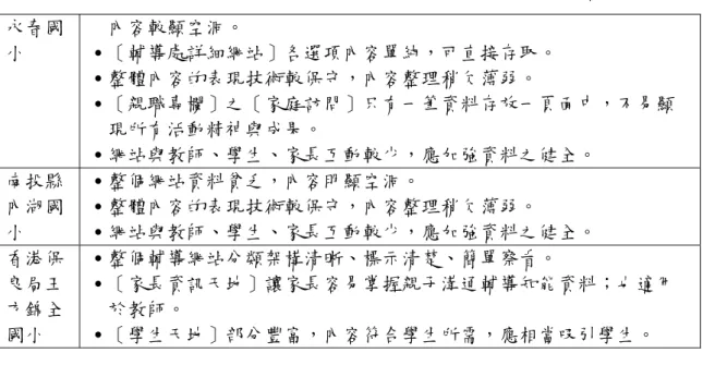表 2-4-10 評估各國小輔導網站依網頁設計使用性原則之「內容性」一覽表（續）  永春國 小  內容較顯空洞。  ․［輔導處詳細網站］各選項內容單純，可直接存取。  ․整體內容的表現技術較保守，內容整理稍欠薄弱。  ․［親職專欄］之［家庭訪問］只有一筆資料存放一頁面中，不易顯 現所有活動精神與成果。  ․網站與教師、學生、家長互動較少，應加強資料之健全。  南投縣 內湖國 小  ․整個網站資料貧乏，內容明顯空洞。  ․整體內容的表現技術較保守，內容整理稍欠薄弱。  ․網站與教師、學生、家長互動較少，應加強