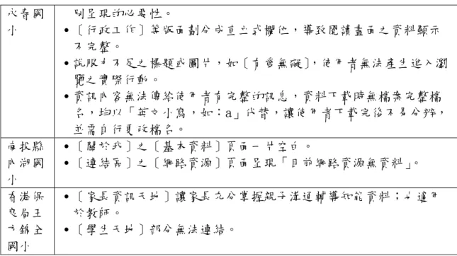 表 2-4-11 評估各國小輔導網站依網頁設計使用性原則之「效率性」一覽表（續） 永春國 小  別呈現的必要性。  ․［行政工作］等版面劃分成直立式欄位，導致閱讀畫面之資料顯示 不完整。  ․說服力不足之標題或圖片，如［有愛無礙］ ，使用者無法產生進入瀏 覽之實際行動。  ․資訊內容無法傳給使用者有完整的訊息，資料下載時無檔案完整檔 名，均以「英文小寫，如：a」代替，讓使用者下載完後不易分辨， 並需自行更改檔名。  南投縣 內湖國 小  ․［關於我］之［基本資料］頁面一片空白。  ․［連結區］之［網路資源］