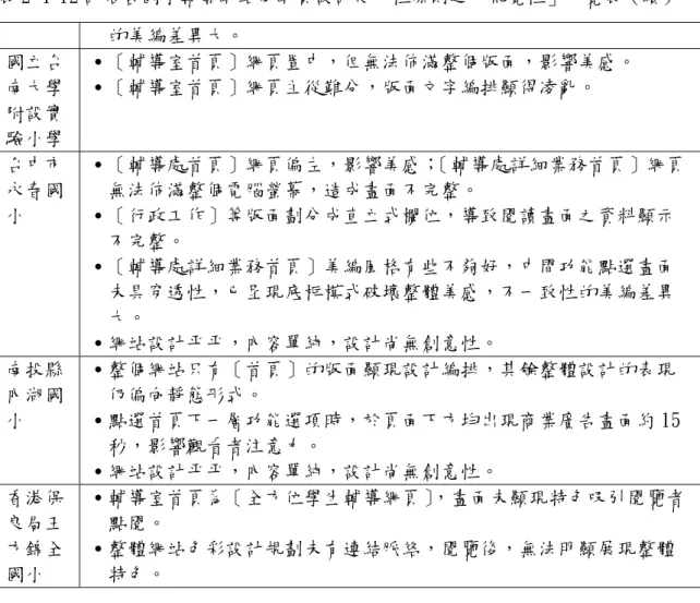 表 2-4-12 評估各國小輔導網站依網頁設計使用性原則之「視覺性」一覽表（續）  的美編差異大。  國立台 南大學 附設實 驗小學  ․［輔導室首頁］網頁置中，但無法佈滿整個版面，影響美感。 ․［輔導室首頁］網頁主從難分，版面文字編排顯得凌亂。  台中市 永春國 小  ․［輔導處首頁］網頁偏左，影響美感； ［輔導處詳細業務首頁］網頁無法佈滿整個電腦螢幕，造成畫面不完整。 ․［行政工作］等版面劃分成直立式欄位，導致閱讀畫面之資料顯示 不完整。  ․［輔導處詳細業務首頁］美編風格有些不夠好，中間功能點選畫面 