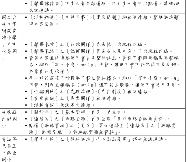 表 2-4-13 評估各國小輔導網站依網頁設計使用性原則之「錯誤性」一覽表（續） ․［輔導諮詢區］下有六層分類選項，但只有一層可以點選，其餘均 未設連結。  國立台 南大學 附設實 驗小學  ․［活動辦法］ 、 ［文件下載］ 、 ［常見問題］均無法連結，整個網站顯得內容空洞。  台中市 永春國 小  ․［輔導家族］之［行政團隊］在表格上出現程式碼。  ․［輔導家族］之［認輔團隊］頁面尚未見內容，只出現程式碼。  ․資訊內容無法傳給使用者有完整的訊息，資料下載時無檔案完整檔 名，均以「英文小寫，如：a」代替，
