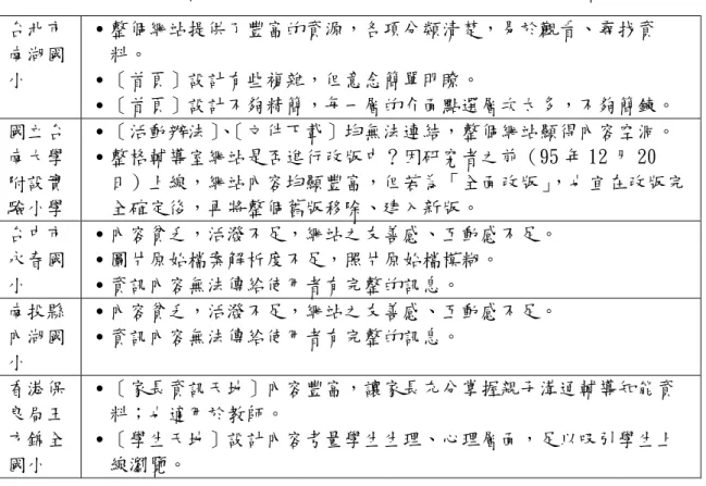 表 2-4-14 評估各國小輔導網站依網頁設計使用性原則之「滿意度」一覽表（續） 台北市 南湖國 小  ․整個網站提供了豐富的資源，各項分類清楚，易於觀看、尋找資料。 ․［首頁］設計有些複雜，但意念簡單明瞭。  ․［首頁］設計不夠精簡，每一層的介面點選層次太多，不夠簡鍊。  國立台 南大學 附設實 驗小學  ․［活動辦法］ 、 ［文件下載］均無法連結，整個網站顯得內容空洞。 ․整格輔導室網站是否進行改版中？因研究者之前（95 年 12 月 20日）上線，網站內容均顯豐富，但若為「全面改版」，也宜在改版完全確