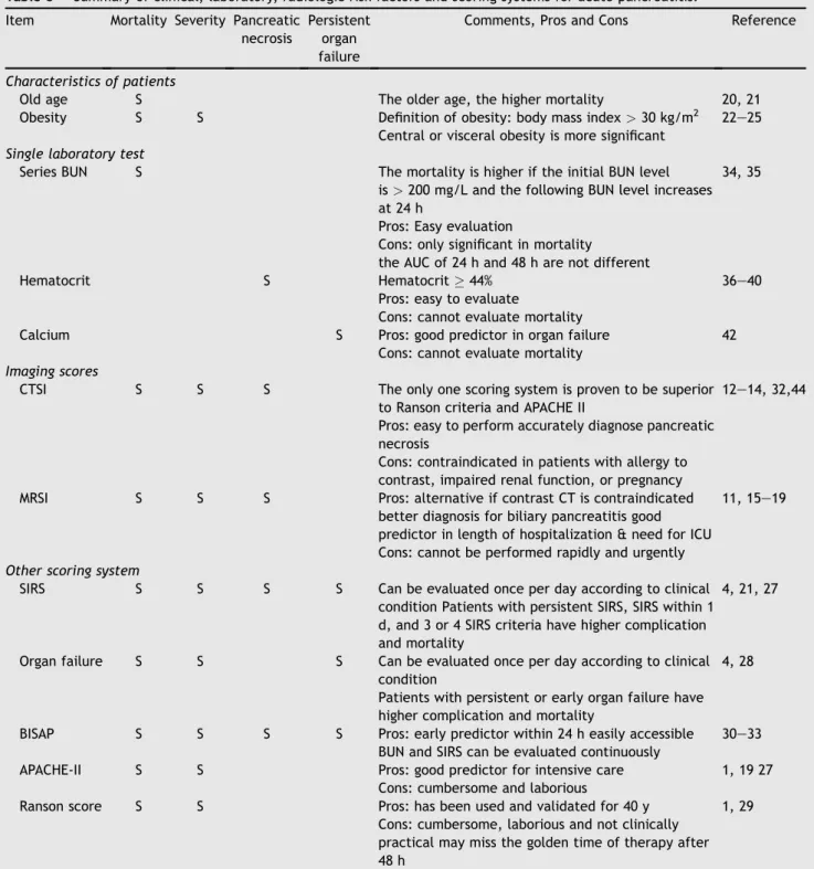 Table 5 Summary of clinical, laboratory, radiologic risk factors and scoring systems for acute pancreatitis