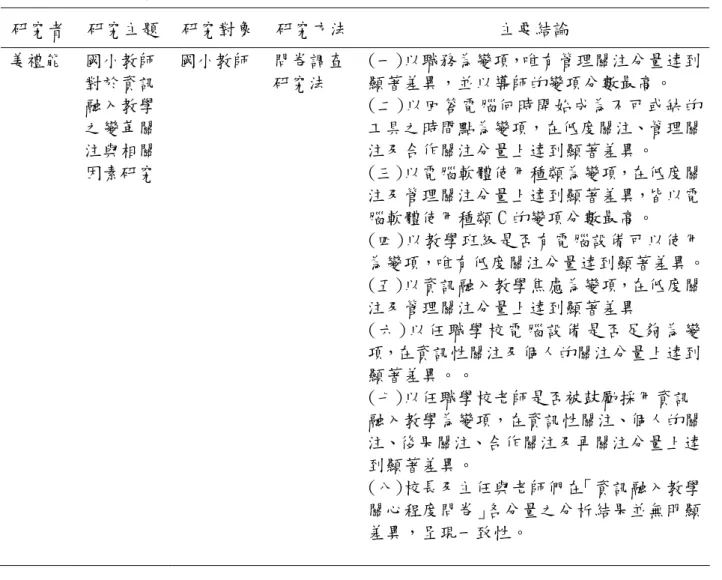 表 2-2 與「資訊融入教學」相關之論文摘要  研究者  研究主題  研究對象  研究方法 主要結論  姜禮能  國小教師 對於資訊 融入教學 之變革關 注與相關 因素研究  國小教師  問卷調查研究法  (一)以職務為變項，唯有管理關注分量達到顯著差異，並以導師的變項分數最高。 (二)以回答電腦何時開始成為不可或缺的工具之時間點為變項，在低度關注、管理關注及合作關注分量上達到顯著差異。 (三)以電腦軟體使用種類為變項，在低度關 注及管理關注分量上達到顯著差異，皆以電 腦軟體使用種類 C 的變項分數最高。 