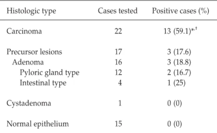 Table 2.  Correlation of p53 overexpression and histologic features in gallbladder carcinoma
