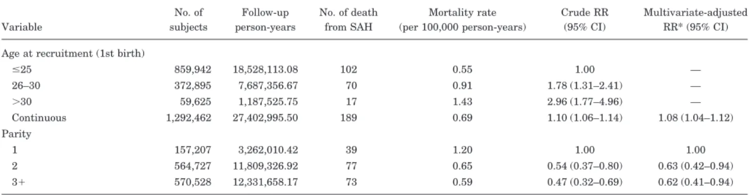 Table Relative risk of death from SAH by age at first birth and parity