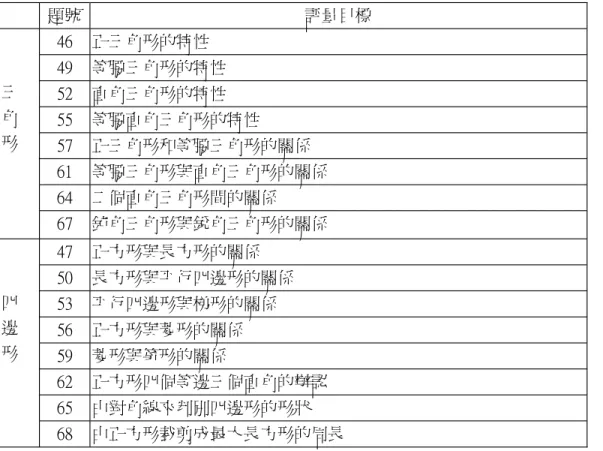 表 3-4-3 van Hiele 幾何概念層次三測驗之試題分析表 題號 評量目標 4 6 正三角形的特性 4 9 等腰三角形的特性 5 2 直角三角形的特性 5 5 等腰直角三角形的特性 5 7 正三角形和等腰三角形的關係 6 1 等腰三角形與直角三角形的關係 6 4 二個直角三角形間的關係三角形 6 7 鈍角三角形與銳角三角形的關係 4 7 正方形與長方形的關係 5 0 長方形與平行四邊形的關係 5 3 平行四邊形與梯形的關係 5 6 正方形與菱形的關係 5 9 菱形與箏形的關係 6 2 正方形四個等邊
