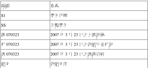 表 3 - 4 - 4 資料編碼意義 2 編碼資料的內容分析 （1）編碼資料的選取： 反覆閱讀編碼資料，依據研究目的及研究問題，選出適切的資料。 （2）編碼資料的歸類與詮釋 將性質類似、意義相近的資料歸類成同一類目。在同一類目中，依資料的內 容進行詮釋及分析。 （二）量化資料分析 將所有學生平面幾何概念測驗試題上之前測、後測成績，以 SPSS 統計軟體 t 檢定，分析高、中、低各組學生在教學前後，各數學概念層次之變化是否有達 顯著差異。編碼 意義S1 學生代號SS全體學生課 070323 2007 年 3 