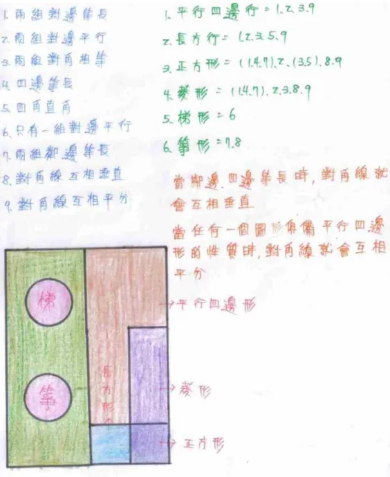 圖 4-2-3 S24 四邊形課程理解