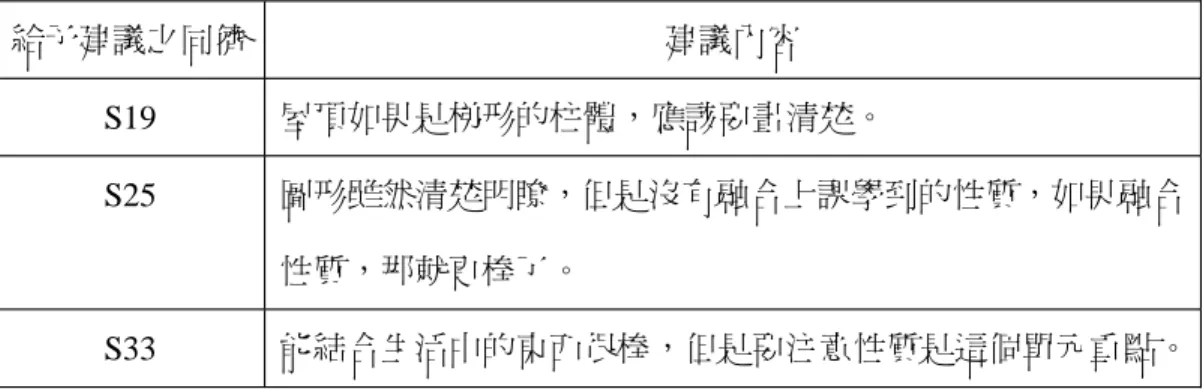 表 4-3-1 同儕給予 S24 第一次擬題之建議 給予建議之同儕 建議內容 S19 屋頂如果是梯形的柱體，應該要畫清楚。 S25 圖形雖然清楚明瞭，但是沒有融合上課學到的性質，如果融合 性質，那就更棒了。 S33 能結合生活中的東西很棒，但是要注意性質是這個單元重點。 S24 第二次擬題 S24 在教師及同儕的學習鷹架之後，針對第一次擬題的缺點予以修正，完成 第二次擬題（圖 4-3-6）。 圖 4-3-6 S24 第二次擬題
