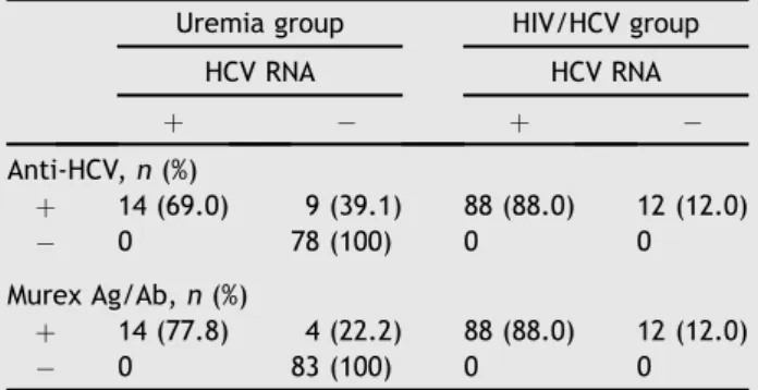 Table 1 Comparison of anti-HCV, Murex Ag/Ab, and HCV RNA assays in uremia and HIV/HCV groups