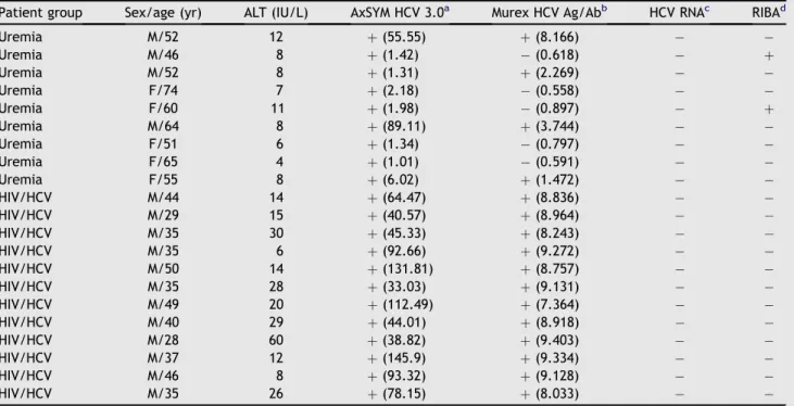 Table 2 Analysis of negative results by HCV RNA assay but positive by AxSYM HCV 3.0 assay or Murex HCV Ag/Ab combination test in uremia and HIV/HCV patient groups
