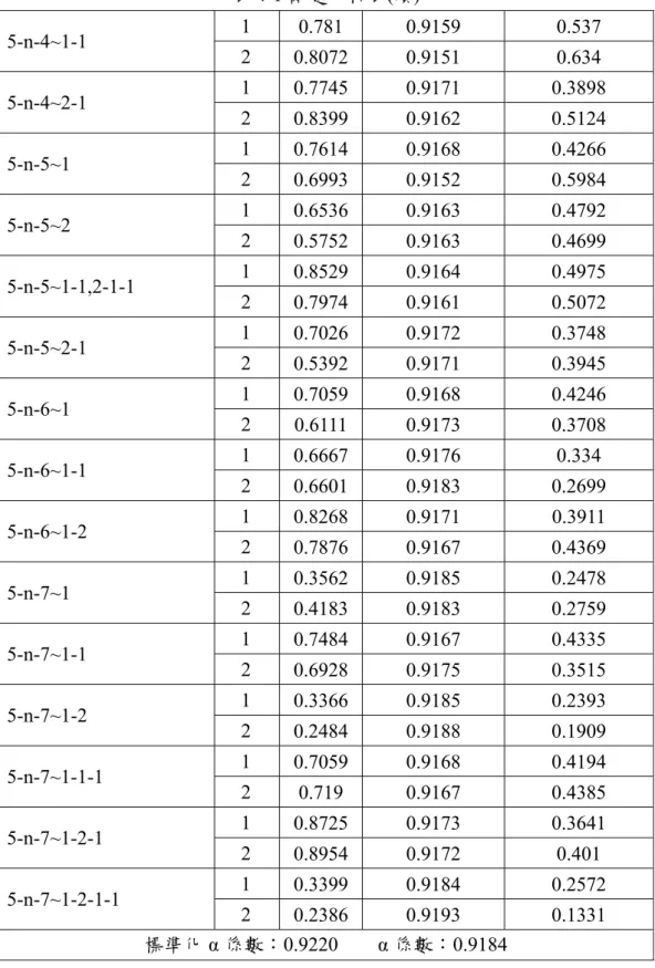 表 4-1 試題分析表(續)  1  0.781 0.9159  0.537  5-n-4~1-1  2  0.8072 0.9151 0.634  1  0.7745 0.9171 0.3898  5-n-4~2-1  2  0.8399 0.9162 0.5124  1  0.7614 0.9168 0.4266  5-n-5~1  2  0.6993 0.9152 0.5984  1  0.6536 0.9163 0.4792  5-n-5~2  2  0.5752 0.9163 0.4699  1 