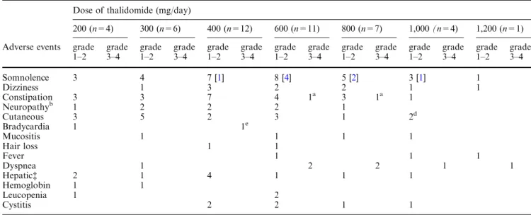 Table 4 Adverse events at each dose level during intra-individual dose-escalation study and subsequent therapy period (per patient) Dose of thalidomide (mg/day)