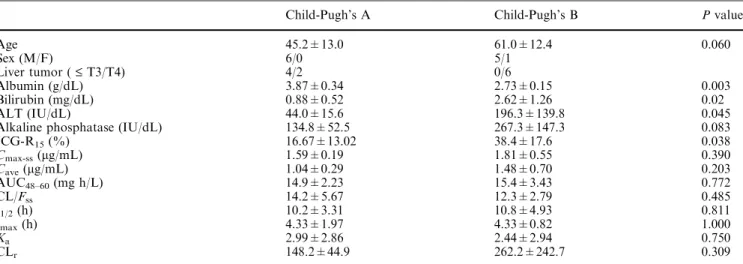 Table 6 Pharmacokinetic parameters of oral thalidomide (150 mg twice daily) of HCC patients in Child-Pugh’s class A and class B