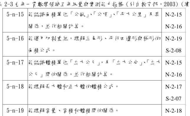 表 2-3 九年一貫數學領域五年級量與實測能力指標（引自教育部，2003) (續) 5-n-15  能認識面積單位「公畝」 、「公頃」 、「平方公里」及其 關係，並作相關計算。  N-2-15 N-2-16 5-n-16  能運用切割重組，理解三角形、平行四邊形與梯形的 面積公式。  N-2-19 S-2-08  5-n-17  能認識體積單位「立方公尺」 ，及「立方公分」 、 「立方 公尺」間的關係，並作相關計算。  N-2-15 N-2-16 5-n-18  能理解長方體和正方體的體積公式。  N-2-