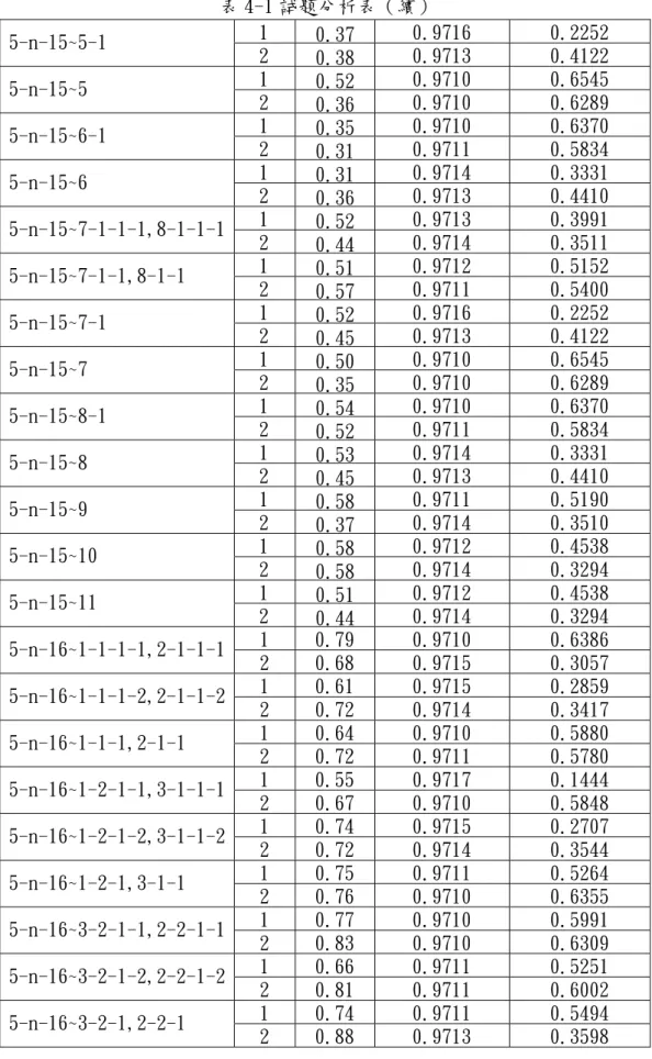 表 4-1 試題分析表（續）  1 0.37 0.9716 0.2252  5-n-15~5-1  2 0.38 0.9713 0.4122  1 0.52 0.9710 0.6545  5-n-15~5  2 0.36 0.9710 0.6289  1 0.35 0.9710 0.6370  5-n-15~6-1  2 0.31 0.9711 0.5834  1 0.31 0.9714 0.3331  5-n-15~6  2 0.36 0.9713 0.4410  1 0.52 0.9713 0.3991