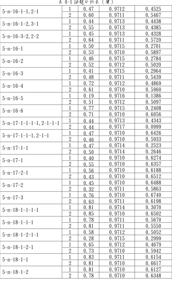 表 4-1 試題分析表（續）  1 0.47 0.9712 0.4525  5-n-16~1-1,2-1  2 0.60 0.9711 0.5467  1 0.44 0.9713 0.4438  5-n-16~1-2,3-1  2 0.55 0.9713 0.4385  1 0.45 0.9713 0.4328  5-n-16~3-2,2-2  2 0.64 0.9711 0.5720  1 0.50 0.9715 0.2701  5-n-16~1  2 0.53 0.9710 0.5897  1 0.46