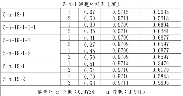 表 4-1 試題分析表（續）  1 0.67 0.9715 0.2935  5-n-18~1  2 0.50 0.9711 0.5318  1 0.30 0.9709 0.6694  5-n-19~1-1-1  2 0.35 0.9710 0.6344  1 0.31 0.9709 0.6877  5-n-19~1-1  2 0.27 0.9709 0.6597  1 0.45 0.9709 0.6877  5-n-19~1-2  2 0.50 0.9709 0.6597  1 0.51 0.9714 0.